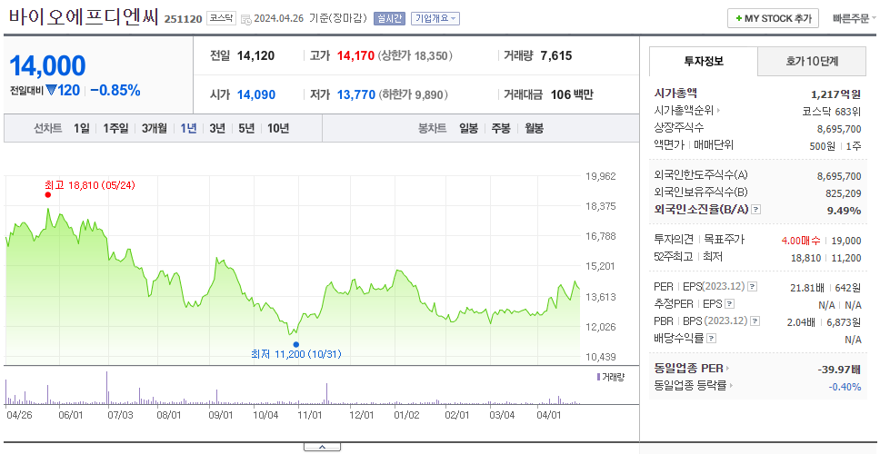 바이오에프디엔씨_주가