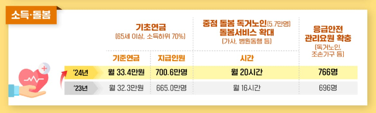 2024년 소득 돌봄