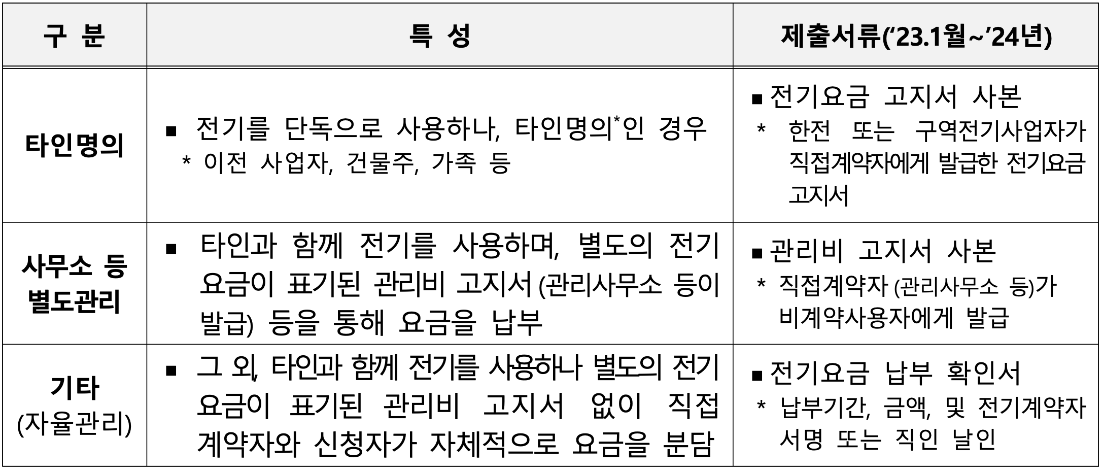 소상공인 전기요금 특별지원
