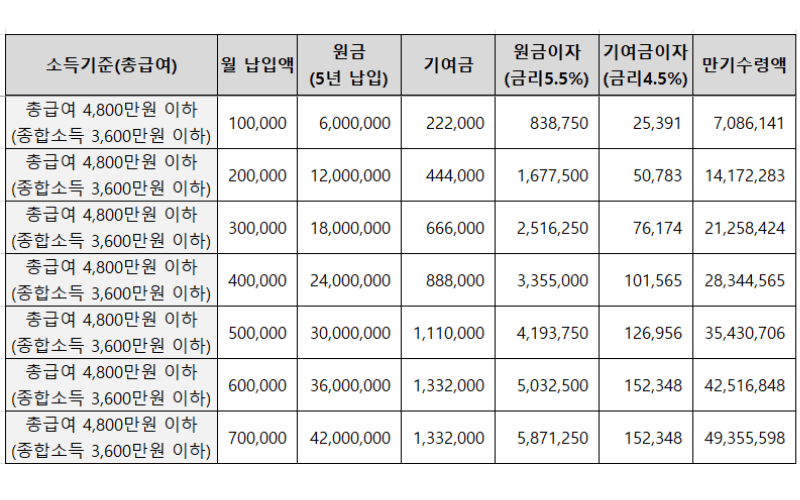 4,800만-원-이하-만기-수령액-표(5.5%-기준)