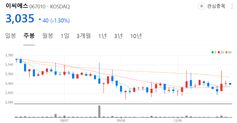 이씨에스-주가-주봉