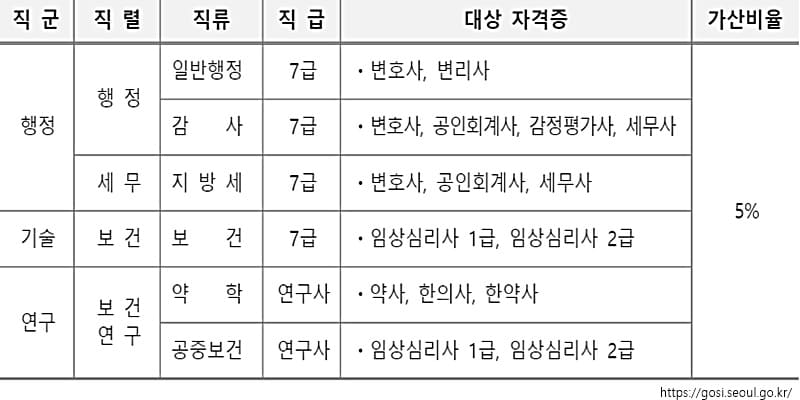 2021 서울시 공무원 시험 가산점