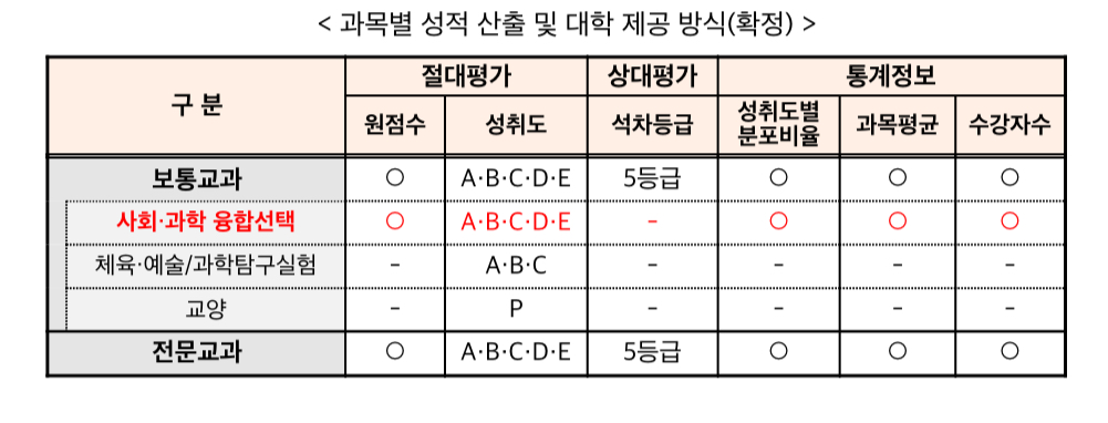 과목별 성적 산출 및 대학 제공 방식
