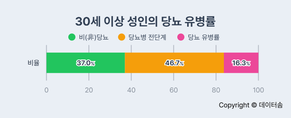 당뇨 전단계 관리방법