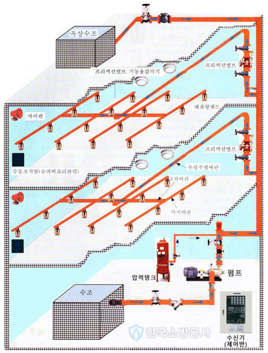 준비작동식 스프링클러 설비 (Pre-action Valve Sprinkler System), 솔레노이드밸브, Solenoid Valve, Pre-action Valve, PORV, Pressure Operated Relief Valve, 수동기동밸브, 슈퍼비죠리판넬