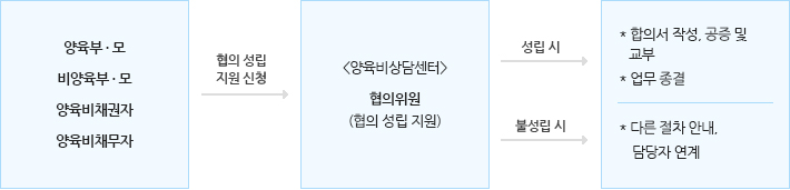 양육비 이행 서비스 지원 내용