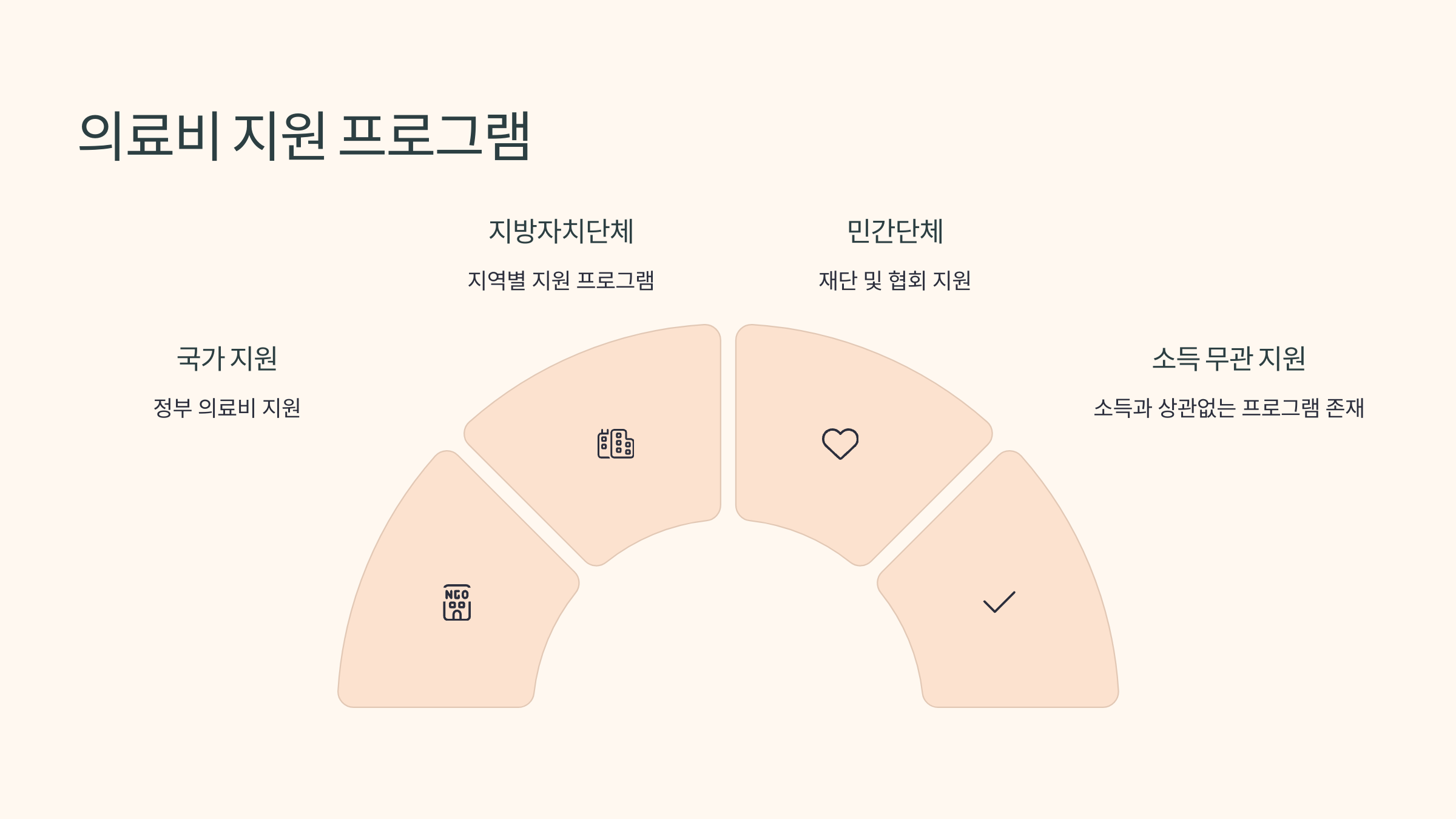 암 의료비 지원 프로그램