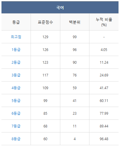 2024 수능 등급컷 역대등급컷 총정리