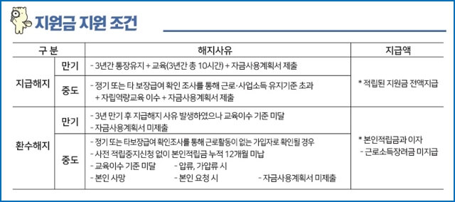 청년내일저축계좌