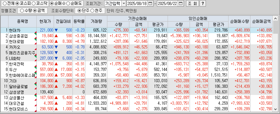 주간 코스피 기관/외국인 동일 순매수
