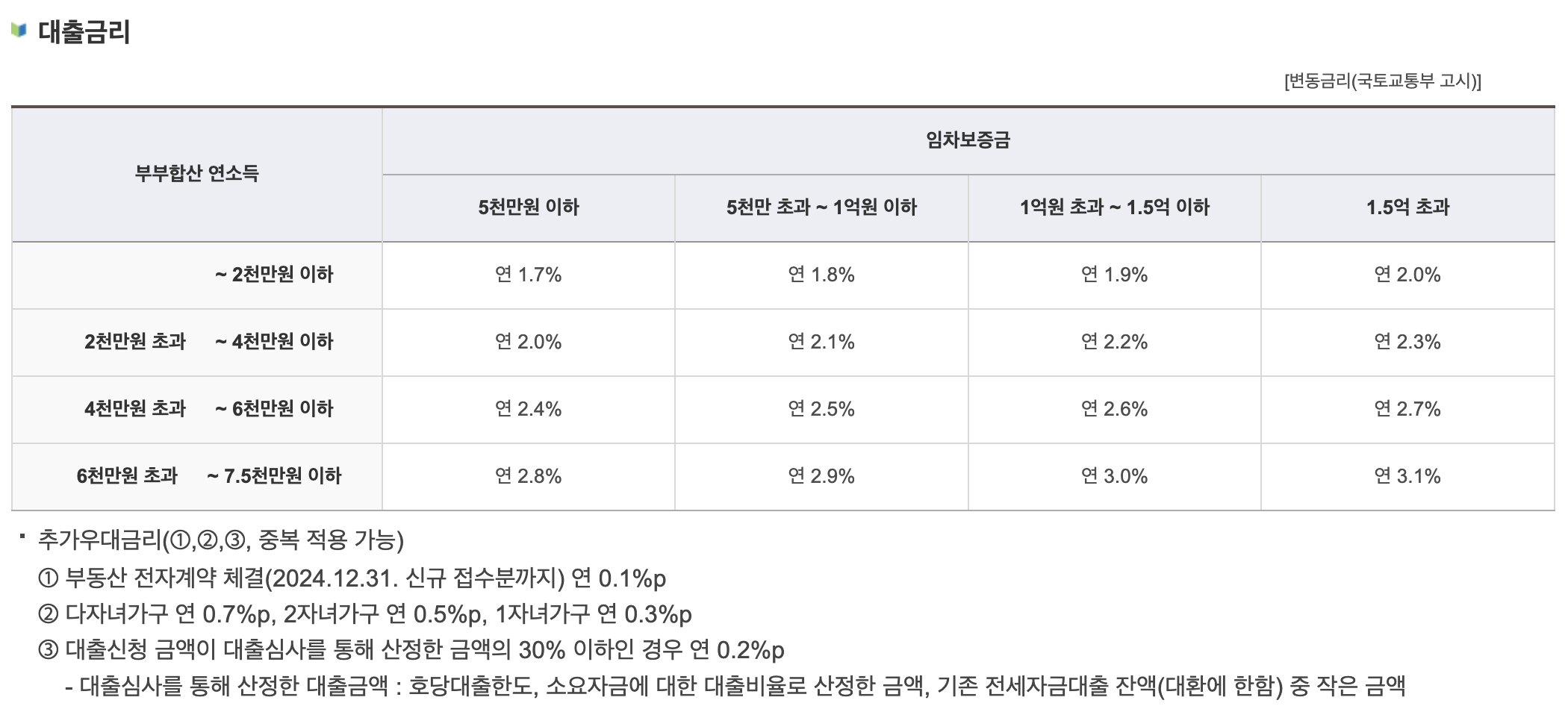 신혼부부 전세자금 대출 종류 한도 및 금리 조건 신청방법 이 글로 종결1