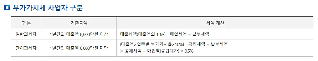 부가가치세-사업자구분
