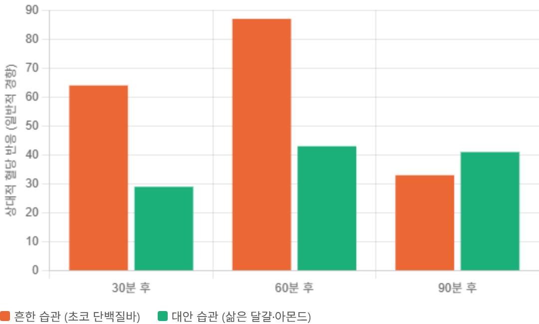 이제 두 간식의 차이를 한눈에 비교