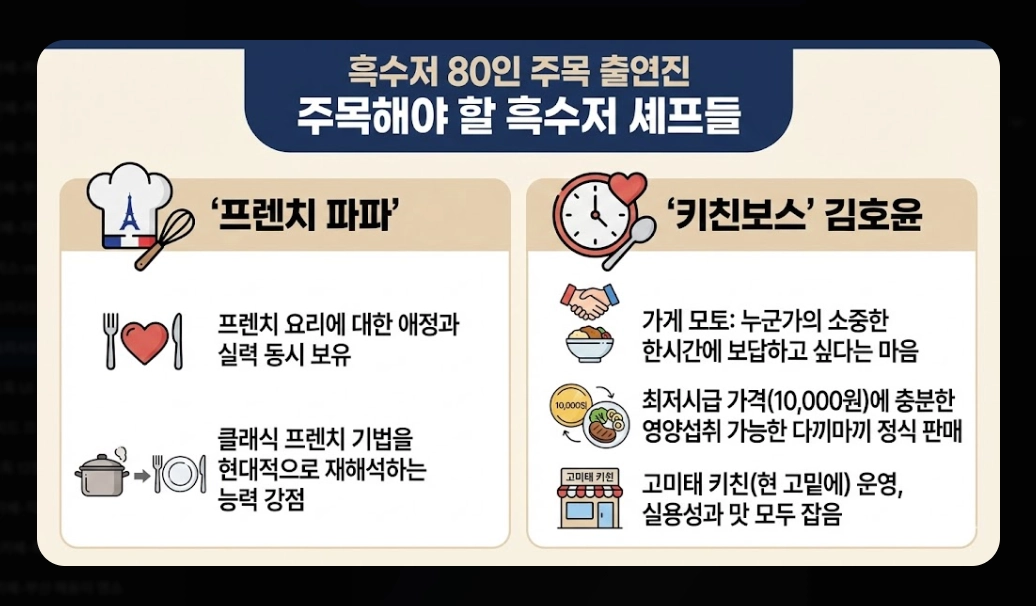 흑백요리사2 출연진 총정리 2026년 맛집 예약 전쟁 대비 가이드