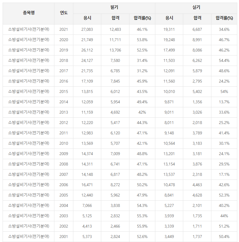 소방설비기사(전기분야)