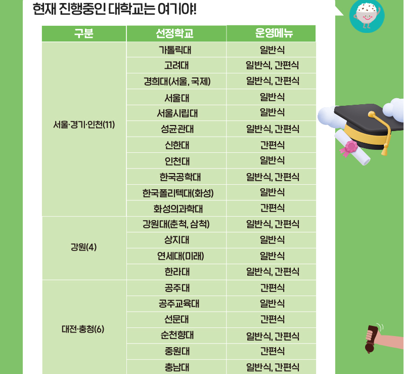 천원의 아침밥 대학