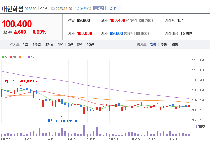 대한화섬 3개월 주가(일봉)