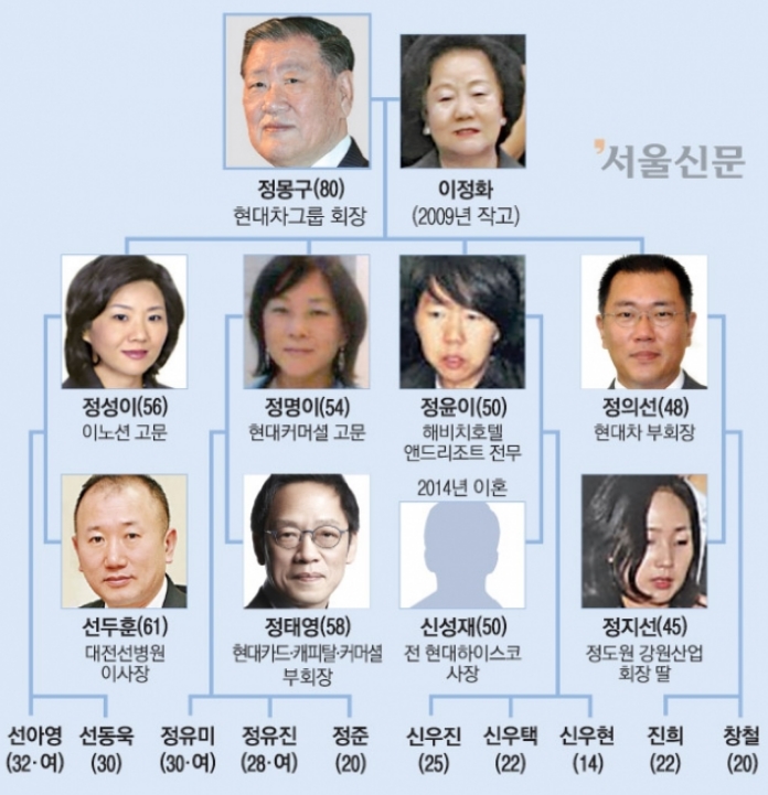 정몽구 프로필 나이 고향 학력 재산 가계도