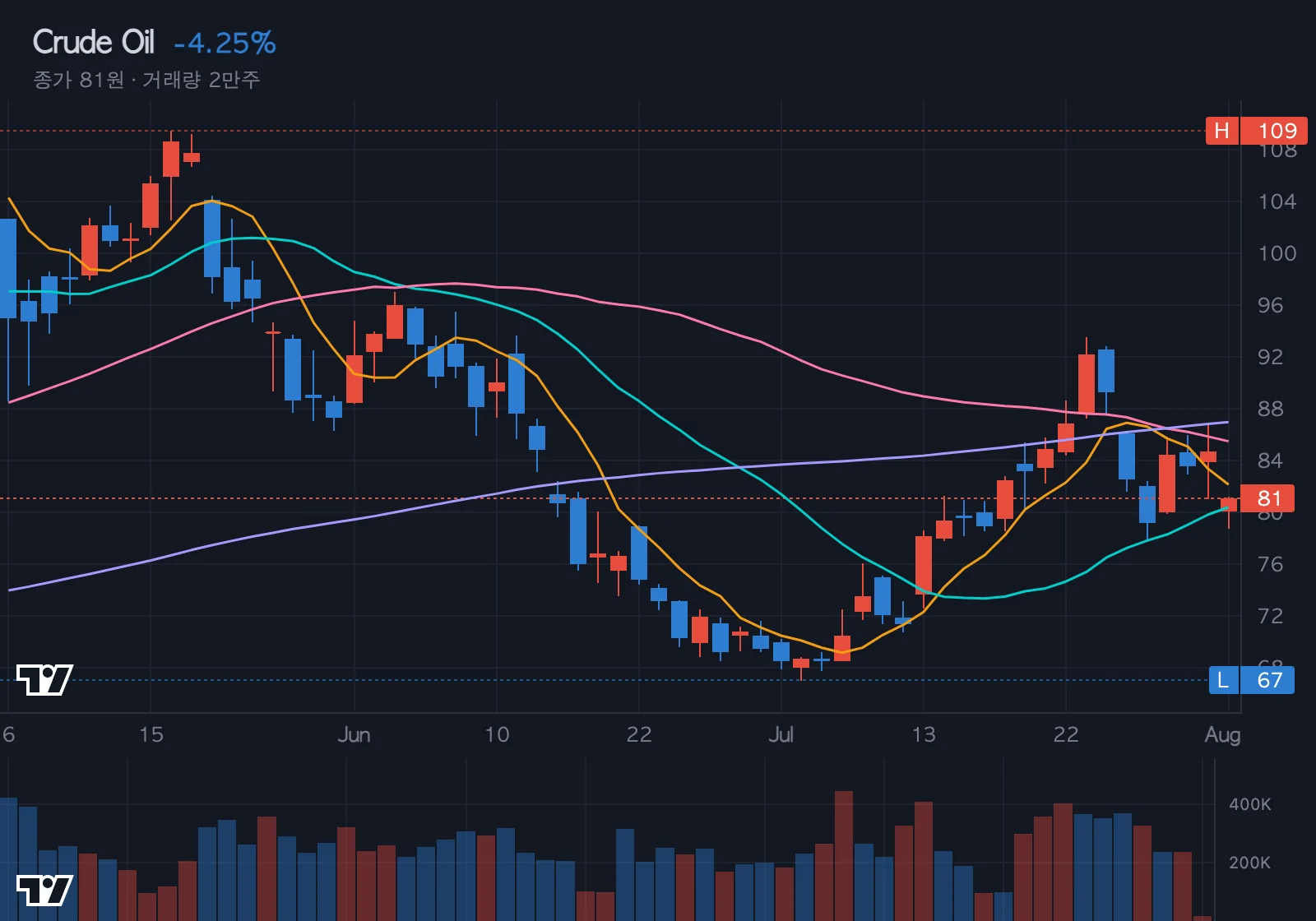 WTI 유가 차트