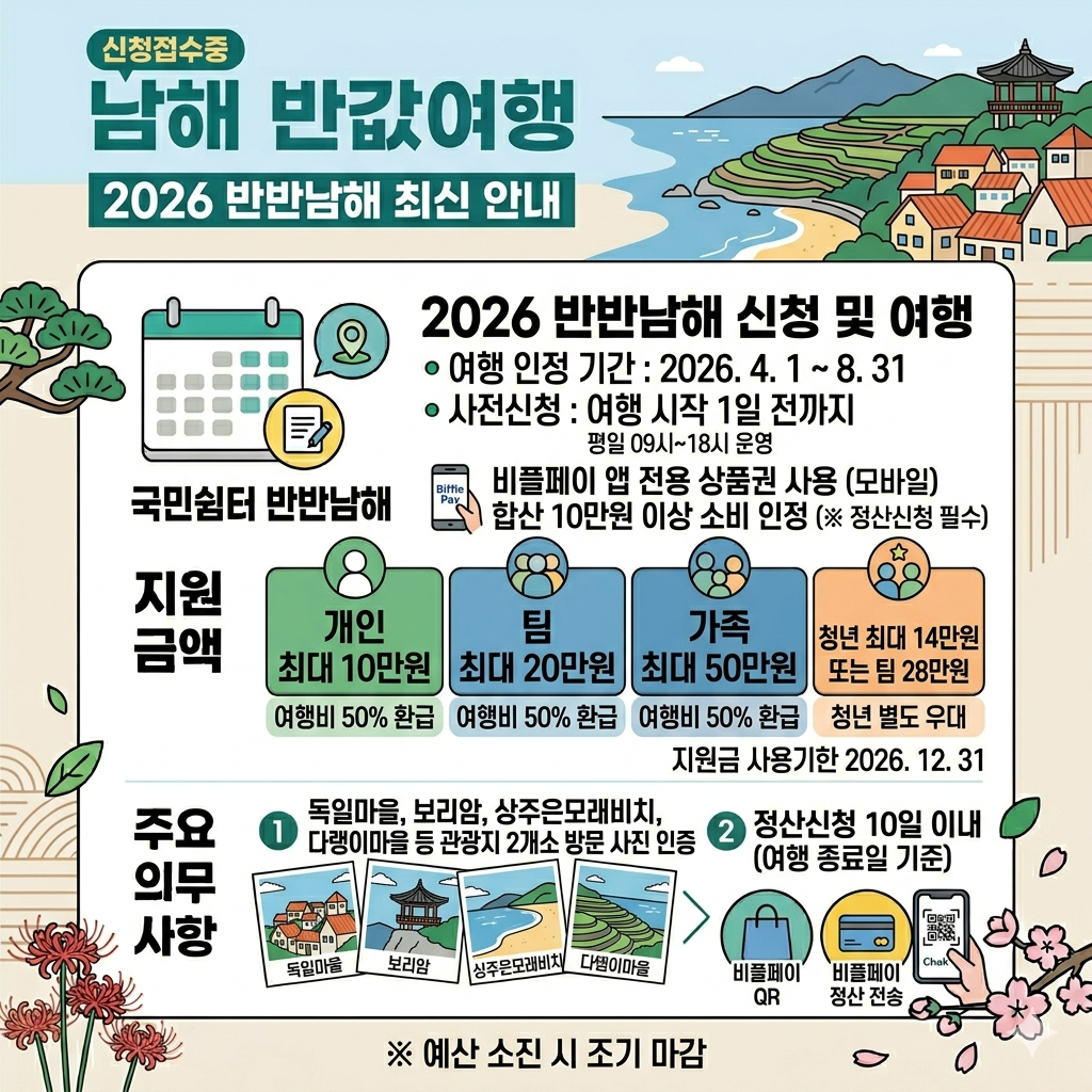 남해 반값여행 신청방법, 반반남해 환급 조건과 비플페이 사용법 인포그래픽