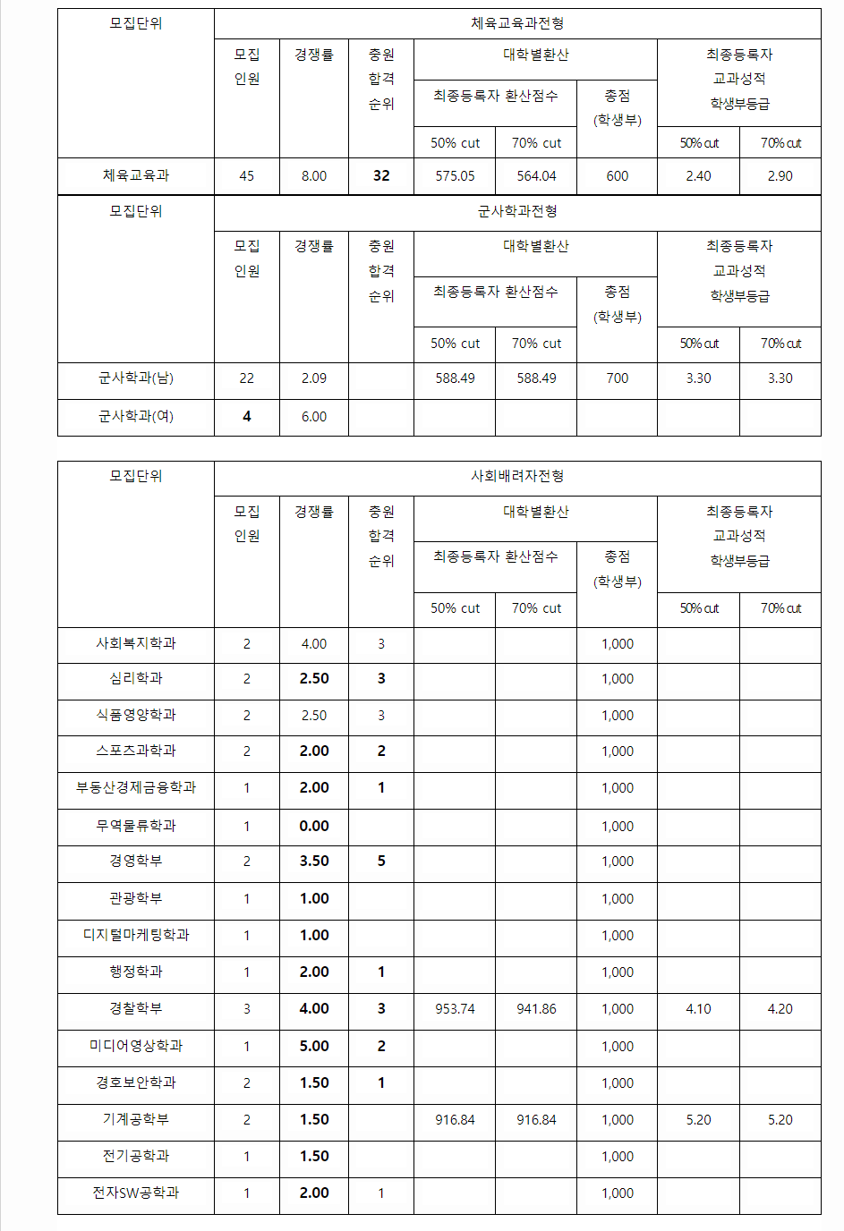 2023학년도 경남대학교 학생부교과전형 체육교육과전형 / 군사학과전형 / 사회배려자전형 결과