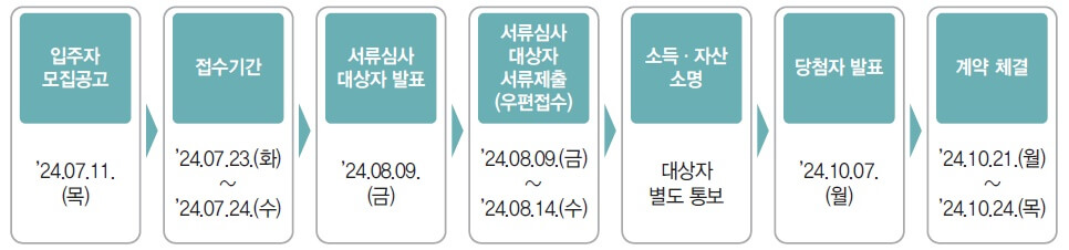 장기전세주택-입주자-모집-절차-및-일정
