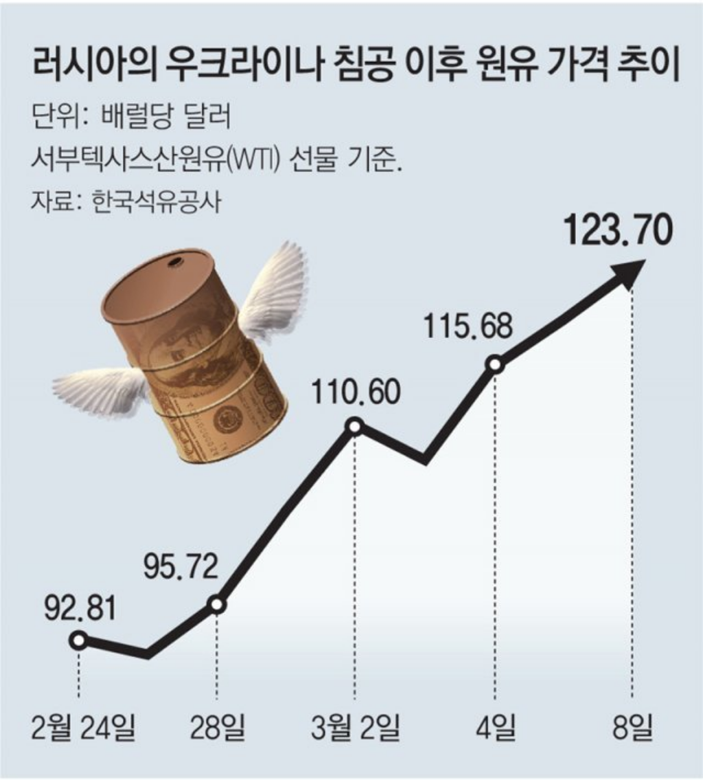 국제유가-현황