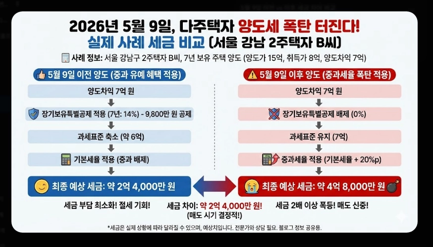 2026 부동산 양도세 개편안 [다주택자 세무 전략] 조정대상지역 중과 판단 및 절세 전략