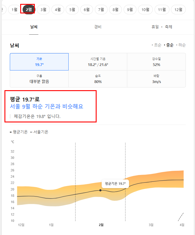 하노이 2월 날씨 옷차림 추천 여행지