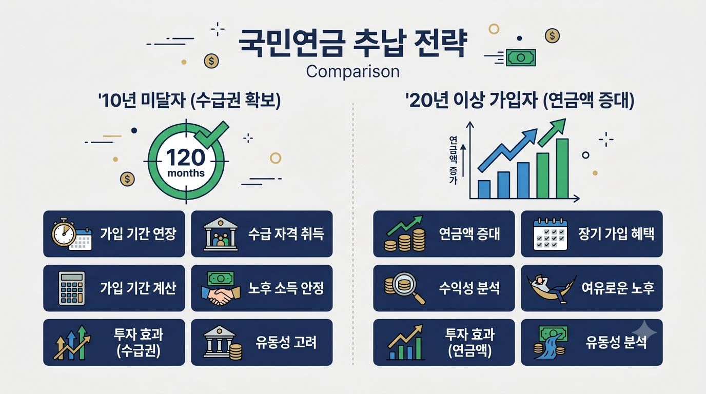 국민연금 추납 10년 미달 수급권 확보와 20년 가입자 연금 수령액 증대 비교 인포그래픽