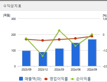 HLB 주가 전망 수익성지표 (1121)
