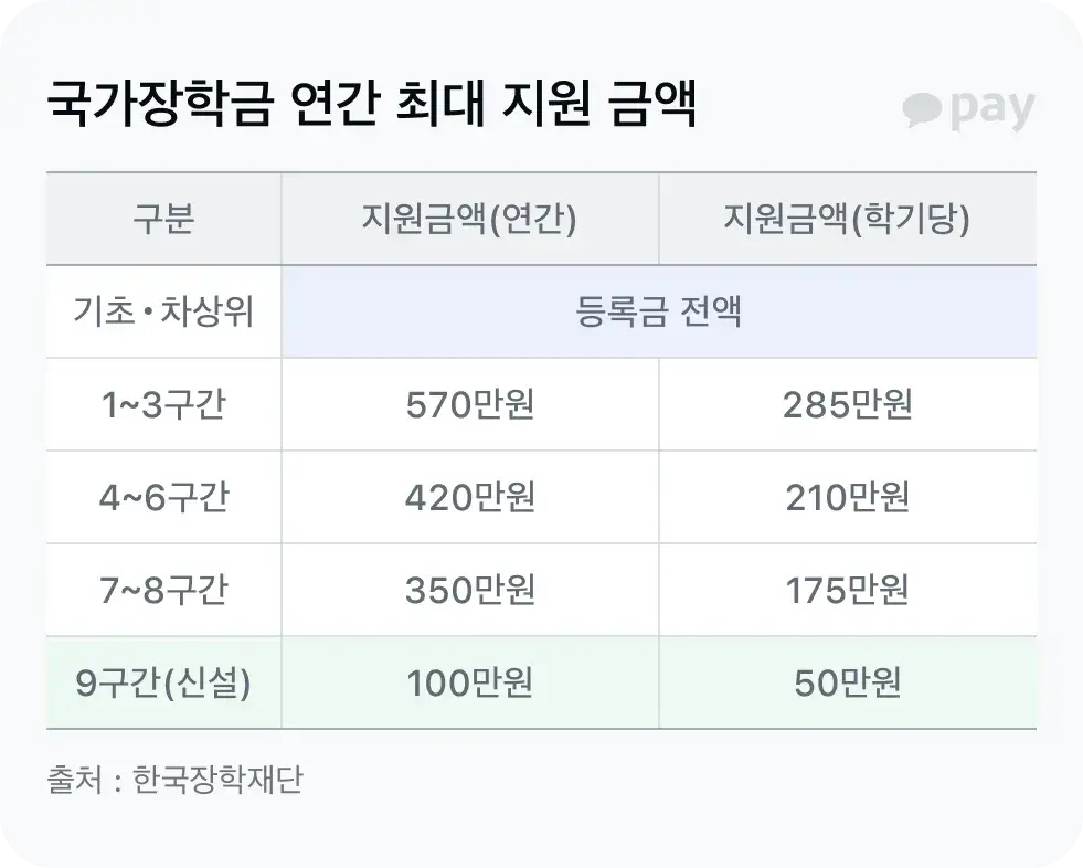 국가장학금 지원 금액