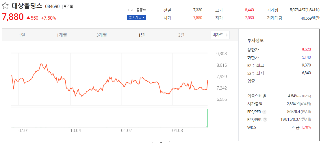 출처_다음증권_ 대상홀딩스 _종목홈페이지