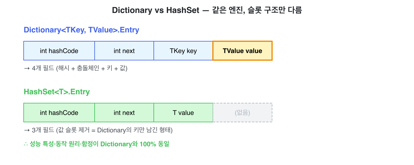 Dictionary vs HashSet &mdash; 같은 엔진, 슬롯 구조만 다름