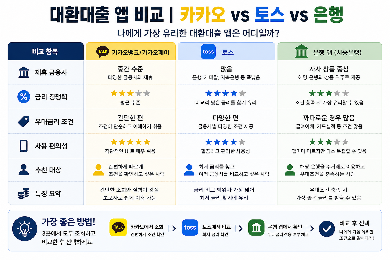 대환대출 앱을 비교한 인포그래픽