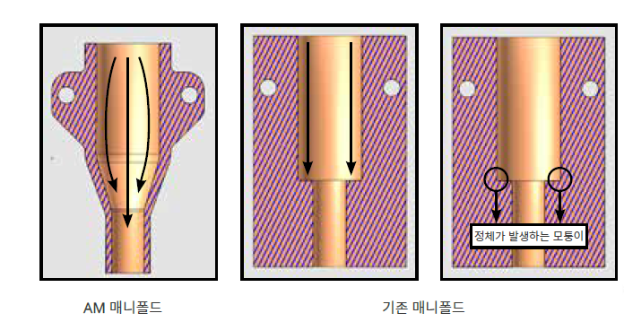 am매니폴드