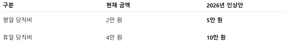 군당직비인상