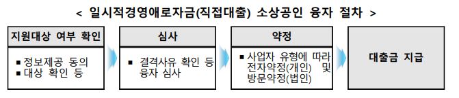 일시적 경영애로자금 신청방법 제출서류발급 방법까지 (총정리!)
