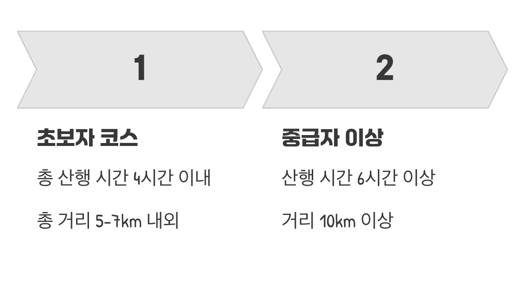 숫자 속에 숨은 진짜 난이도 읽는 법