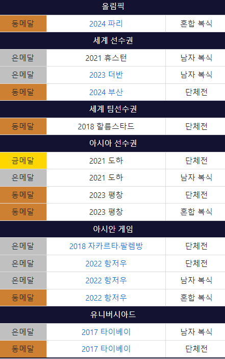 임종훈 탁구 혼합 복식 동메달 경기 다시 보기(하이라이트) 임종훈 군대 면제 확정