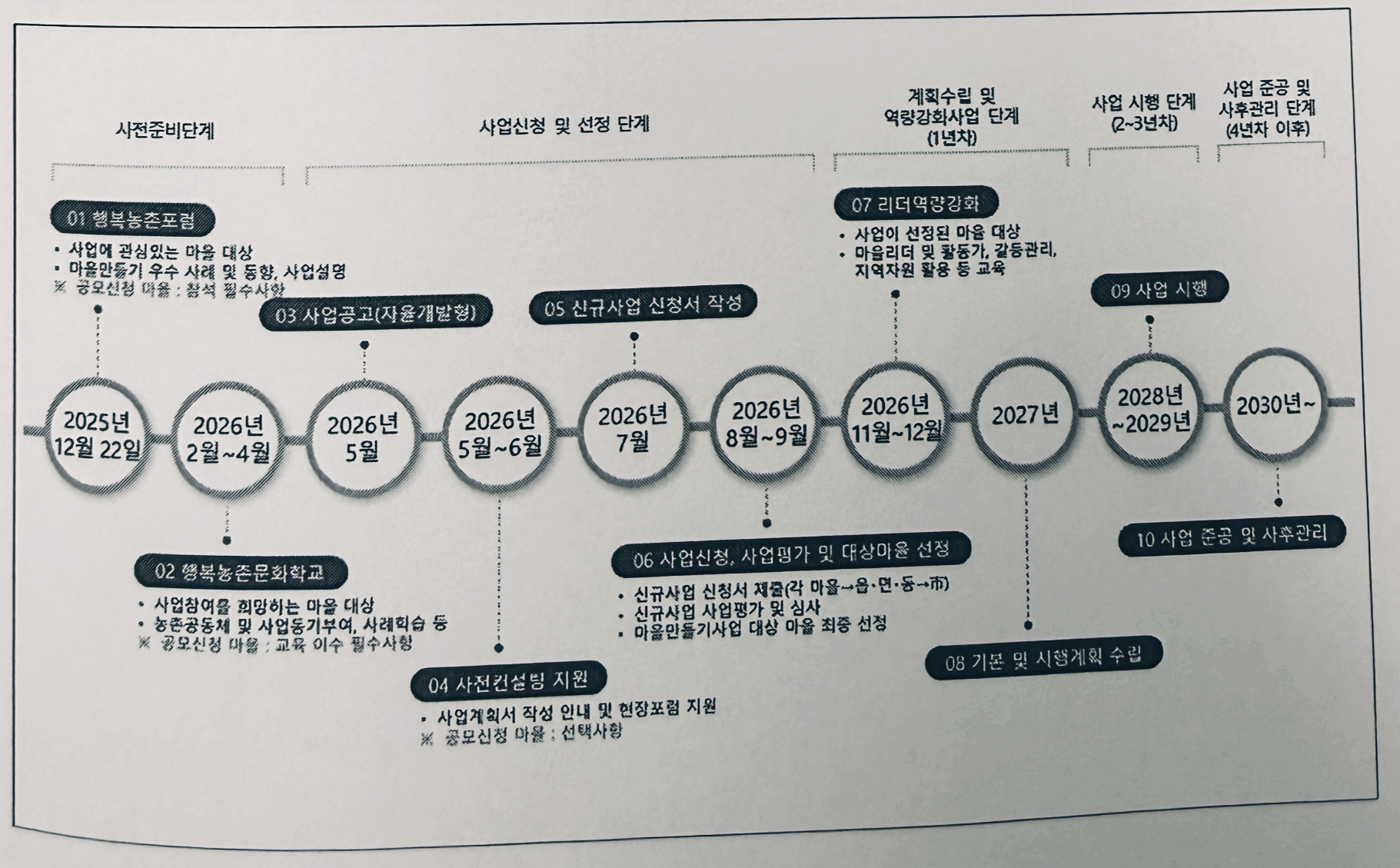 2026년 경주형 마을만들기 연간 추진 일정