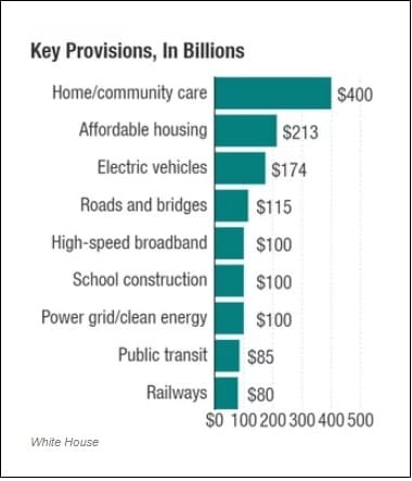 민주당 반대로 무산 위기 바이든의 전기차 지원 법안...2조 달러 인프라 법안 흔들 VIDEO: Roadblocks may be ahead for President Biden’s infrastructure projects