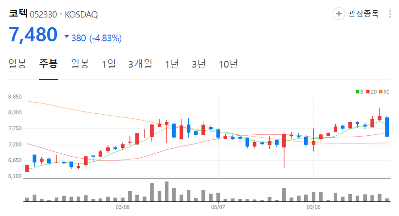 코텍-주가-주봉