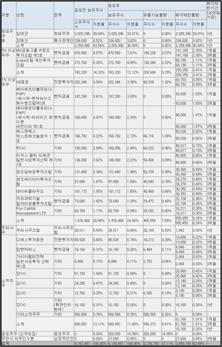 심플랫폼 보호예수