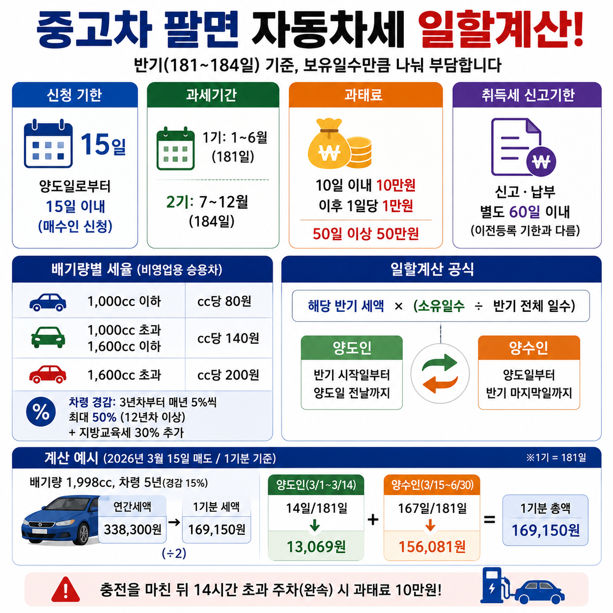 중고차 팔면 자동차세 일할계산, 소유일수 181일 기준