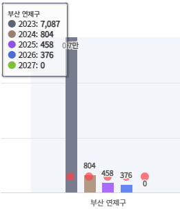 연제구 입주 물량 그래프