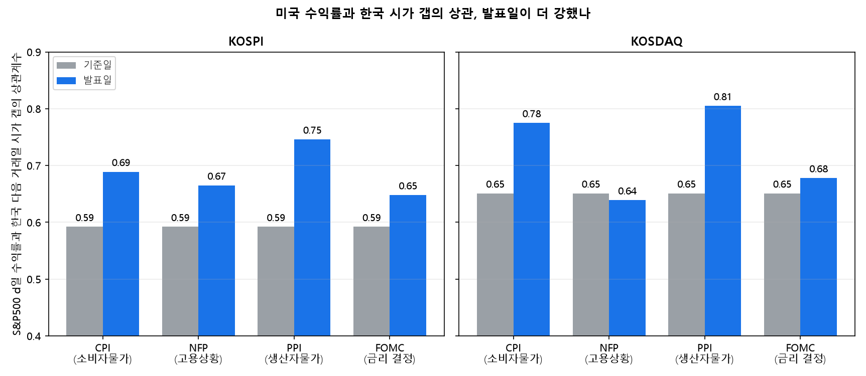 미국 S&amp;P500 수익률과 한국 시가 갭의 상관계수, 발표일과 기준일 비교
