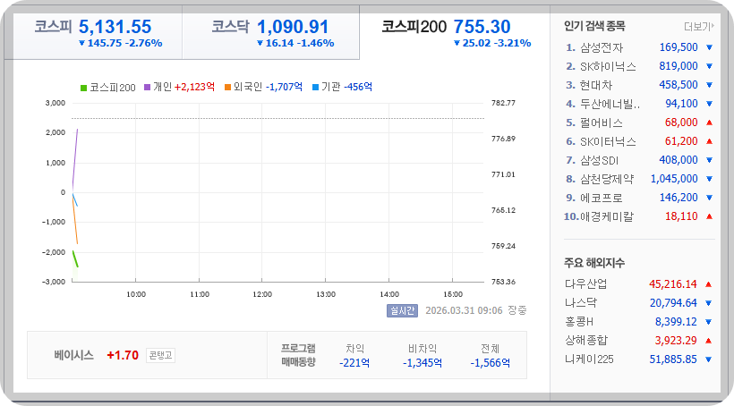 2026-03-31, 09시 06분 한국증시현황 [이미지=네이버 Pay 증권 제공]
