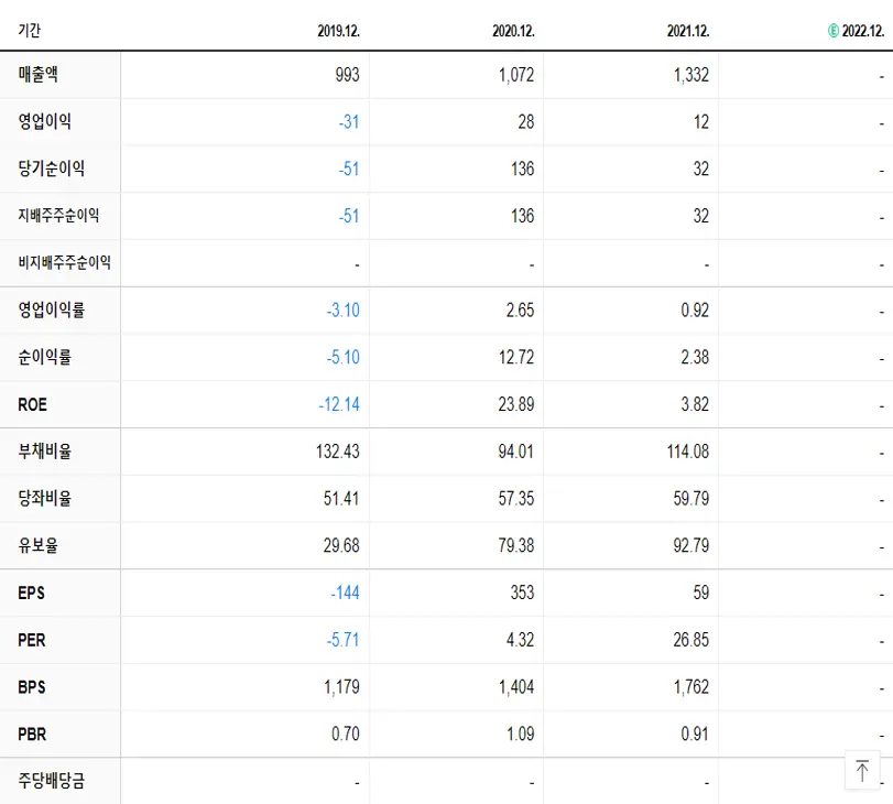 성호전자 재무제표