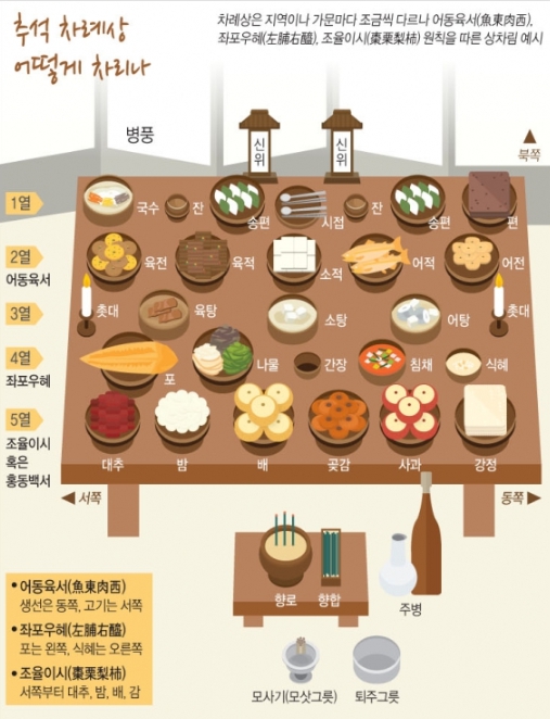 추석 차례상 차리는 법